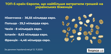 Країни Європи, які найбільше грошей витратили на українських біженців (інфографіка)