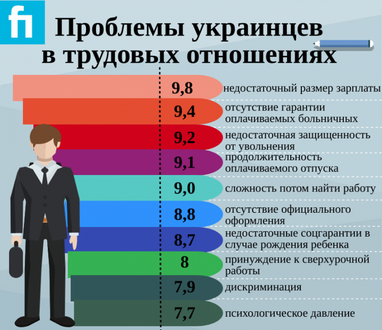 Проблемы украинцев в трудовых отношениях (инфографика)