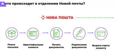 Veocard — кредитка від МФО: які умови і в чому відмінності від банківських