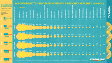 Где в Украине больше всего задолжали зарплату за 5 лет (инфографика)