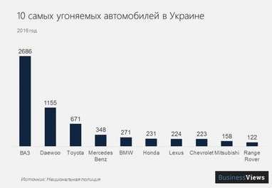 Воровство авто в Украине: где воруют, сколько и какие машины больше всего любят преступники