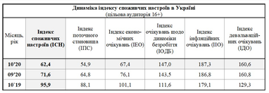 Споживчі настрої українців впали - дослідження