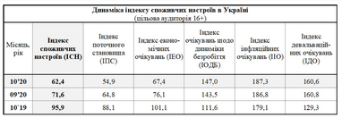 Потребительские настроения украинцев упали - исследование