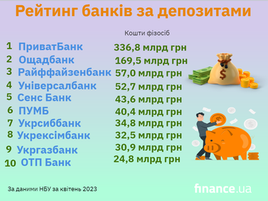 Рейтинг банків за депозитами (інфографіка)