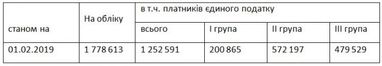 Налоговая обнародовала количество ФЛП и суммы уплаты ЕСВ