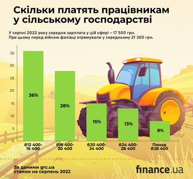Як війна вплинула на зарплати у сфері сільського господарства (інфографіка)