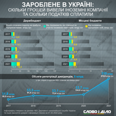 Иностранный бизнес в Украине: сколько заплатили налогов и вывели дивидендов (инфографика)