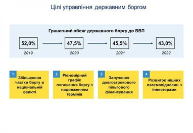 Держборг за два роки має скоротитися до 43% щодо ВВП - Маркарова (інфграфіка)