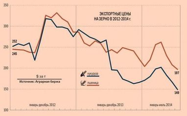Українські фермери бояться зриву "зернового" &#8203;&#8203;сезону - світові ціни на зерно досягли мінімального значення за 5 років