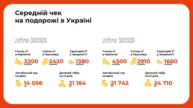 Відпустки в Україні: ТОП-5 напрямків та середні ціни (інфографіка)