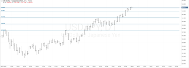 График валютной пары USDJPY, D1.