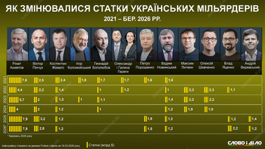 Як війна змінила статки українських мільярдерів (інфографіка)