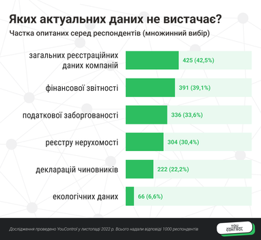 Закриті дані: яких публічних реєстрів бракує бізнесу (дослідження)