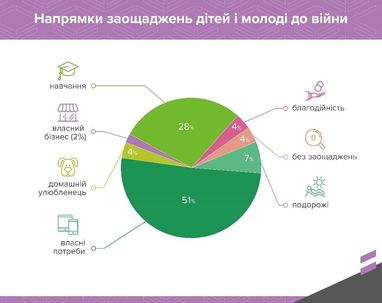 Как война повлияла на сбережения украинских детей (исследование)