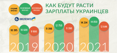 В Украине средние зарплаты пробили новую долларовую отметку (инфографика)