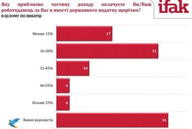 34% українців не знають, скільки платять податків (дослідження, інфографіка)