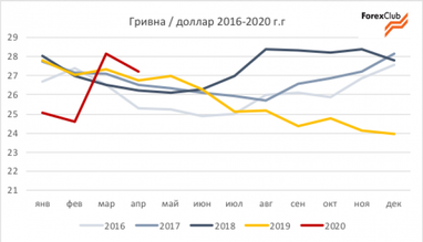 Курс гривны в мае - прогнозы экспертов