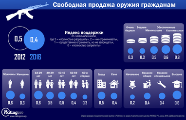 Як українці ставляться до вільного продажу зброї (інфографіка)