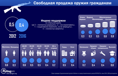 Как украинцы относятся к свободной продаже оружия (инфографика)