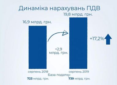 В августе госбюджет получил на 3 миллиарда гривен больше НДС, чем в прошлом году - Верланов (инфографика)