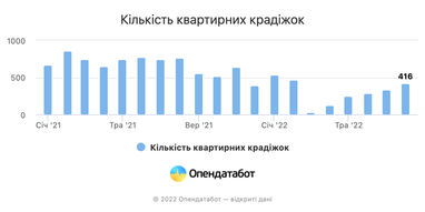 Украинцы возвращаются домой: количество квартирных краж выросло на 26% за месяц (инфографика)
