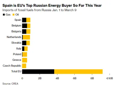 Іспанія стала найбільшим покупцем російських енергоресурсів в ЄС цього року