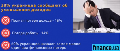 60% украинцев понесли финансовые убытки в результате эпидемии коронавируса (инфографика)