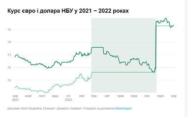 Чому долар зростає: прогнози для України