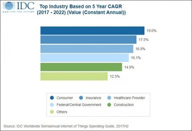 IDC: объём рынка Интернета вещей достигнет $1,2 трлн к 2022 году (инфографика)