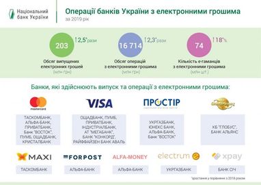 Украинский рынок электронных денег вырос более чем в 2 раза