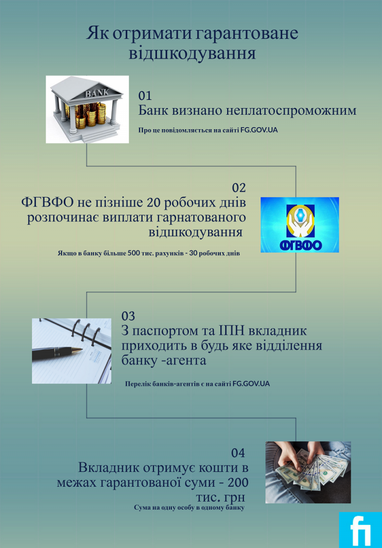 ФГВФО роз'яснив порядок отримання вкладу з банку-банкрута (інфографіка)