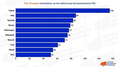 На каких автомобилях появилось ГБО в июле