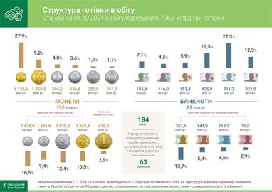 Скільки готівки перебуває в обігу — НБУ (інфографіка)