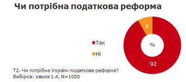 Опрос: 92% украинцев считают необходимой налоговую реформу