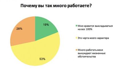 Большинство работающих украинцев считают себя трудоголиками (инфографика)