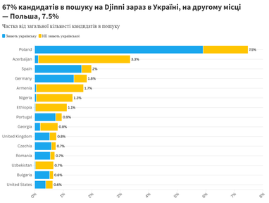 Инфографика: Djinni