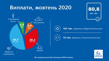 В октябре клиенты Уника Украина получили 80,8 млн. грн. страховых выплат