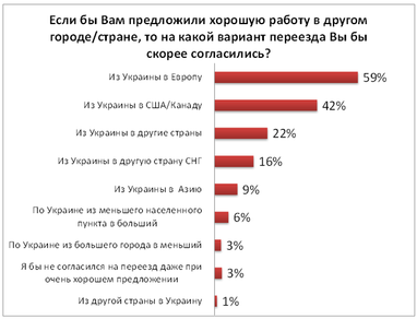 Кожен другий українець згоден переїхати до Європи