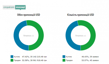 Курс готівкового долара