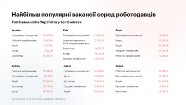 Як змінювались зарплати та популярні вакансії в 2022 та 2023 (інфографіка)