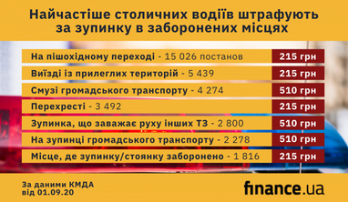 Столичні водії сплатили понад 2 мільйони гривень штрафів (інфографіка)