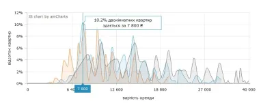 "Доплачувати" доводиться понад 2000 грн: у Києві здорожчала оренда квартир