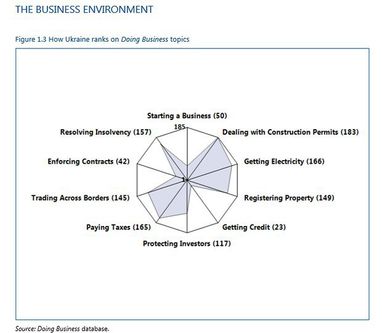 Боротьба за рейтинг Doing Business
