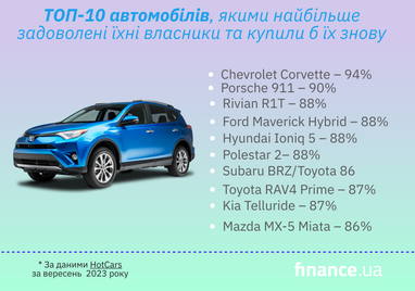 Експерти назвали автомобілі, якими найбільше задоволені їхні власники: топ-10 моделей (інфографіка)