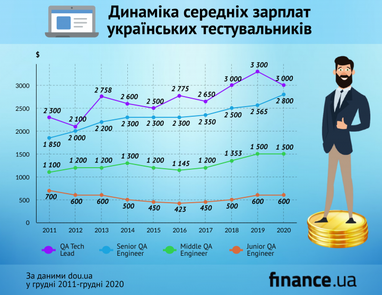 Скільки заробляють українські тестувальники (інфографіка)