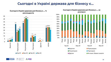 Через перебої з електроенергією лише в серпні бізнес втратив 10% загального робочого часу