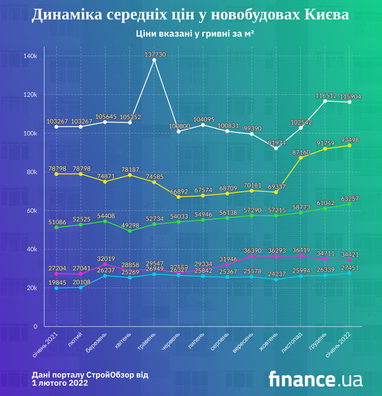 Як змінилися ціни на новобудови Києва за рік (інфографіка)