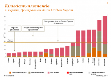 Україна посіла 84 місце в рейтингу простоти сплати податків (інфографіка)
