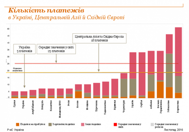 Украина заняла 84 место в рейтинге простоты уплаты налогов (инфографика)