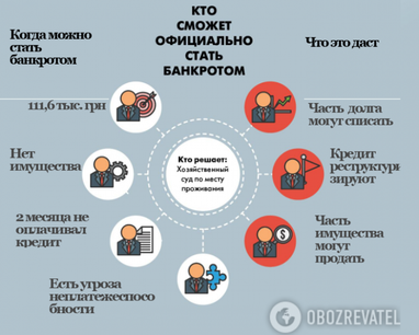 Приблизно 70% українців можуть стати банкрутами: економіст оцінив новий закон (інфографіка)